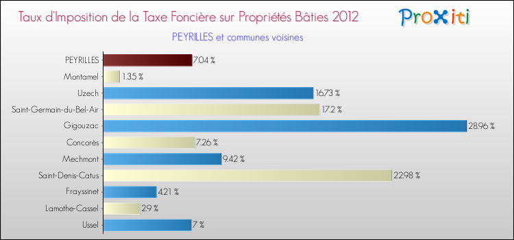 Taux d'imposition de la taxe foncière sur le bati 2012 pour PEYRILLES et les communes proches Comparaison des taux d'imposition de la taxe foncière sur le bati 2012 pour PEYRILLES et les communes voisines