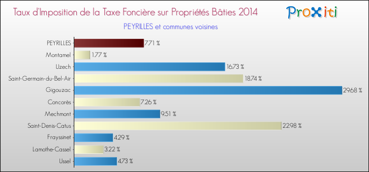 Taux d'imposition de la taxe foncière sur le bati 2014 pour PEYRILLES et les communes proches Comparaison des taux d'imposition de la taxe foncière sur le bati 2014 pour PEYRILLES et les communes voisines