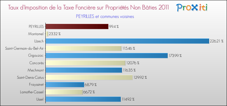 Taux d'imposition de la taxe foncière sur les immeubles et terrains non batis 2011 pour PEYRILLES et les communes proches Comparaison des taux d'imposition de la taxe foncière sur les immeubles et terrains non batis 2011 pour PEYRILLES et les communes voisines