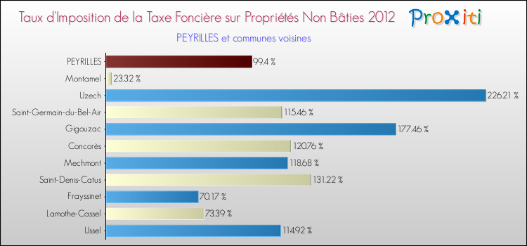 Taux d'imposition de la taxe foncière sur les immeubles et terrains non batis 2012 pour PEYRILLES et les communes proches Comparaison des taux d'imposition de la taxe foncière sur les immeubles et terrains non batis 2012 pour PEYRILLES et les communes voisines