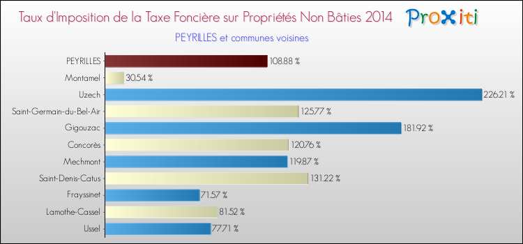 Taux d'imposition de la taxe foncière sur les immeubles et terrains non batis 2014 pour PEYRILLES et les communes proches Comparaison des taux d'imposition de la taxe foncière sur les immeubles et terrains non batis 2014 pour PEYRILLES et les communes voisines