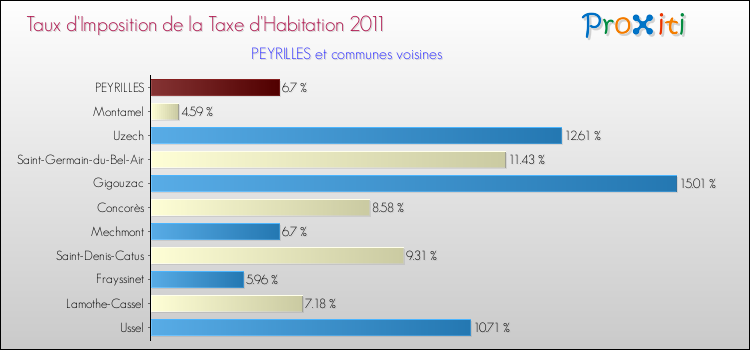 Taux d'imposition de la taxe d'habitation 2011 pour PEYRILLES et les communes proches Comparaison des taux d'imposition de la taxe d'habitation 2011 pour PEYRILLES et les communes voisines