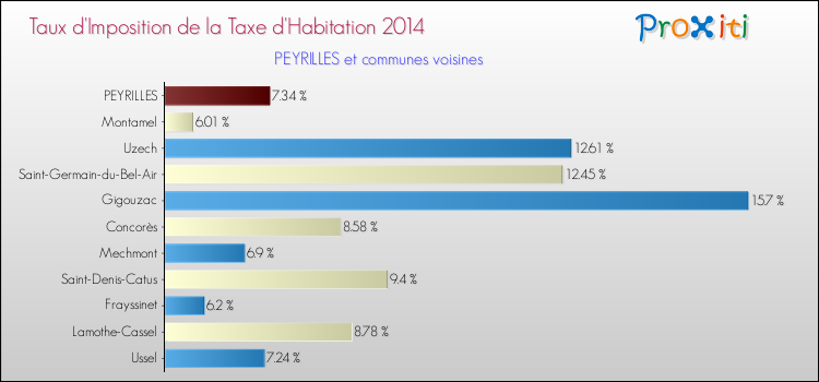 Taux d'imposition de la taxe d'habitation 2014 pour PEYRILLES et les communes proches Comparaison des taux d'imposition de la taxe d'habitation 2014 pour PEYRILLES et les communes voisines