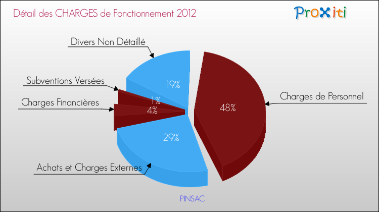 Décomposition des Charges de Fonctionnement 2012 de la commune de PINSAC Charges de Fonctionnement 2012 pour la commune de PINSAC