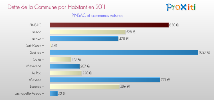 Dette par habitant de la commune en 2011 pour PINSAC et les communes proches Comparaison de la dette par habitant de la commune en 2011 pour PINSAC et les communes voisines