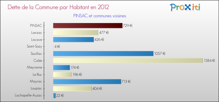Dette par habitant de la commune en 2012 pour PINSAC et les communes proches Comparaison de la dette par habitant de la commune en 2012 pour PINSAC et les communes voisines