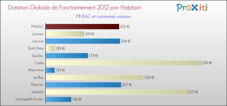 Montant des dotations globales de fonctionnement DGF par Habitant pour PINSAC et les communes proches Comparaison des des dotations globales de fonctionnement DGF par habitant pour PINSAC et les communes voisines