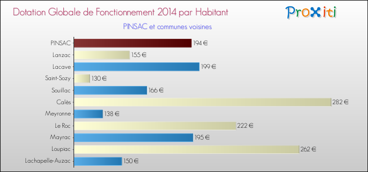 Montant des dotations globales de fonctionnement DGF par Habitant pour PINSAC et les communes proches en 2014. Comparaison des des dotations globales de fonctionnement DGF par habitant pour PINSAC et les communes voisines en 2014.