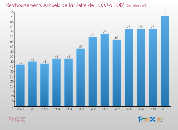 Evolution de l'annuité de la dette pour la commune de PINSAC de 2000 à 2012 Annuités de la dette pour PINSAC de 2000 à 2012