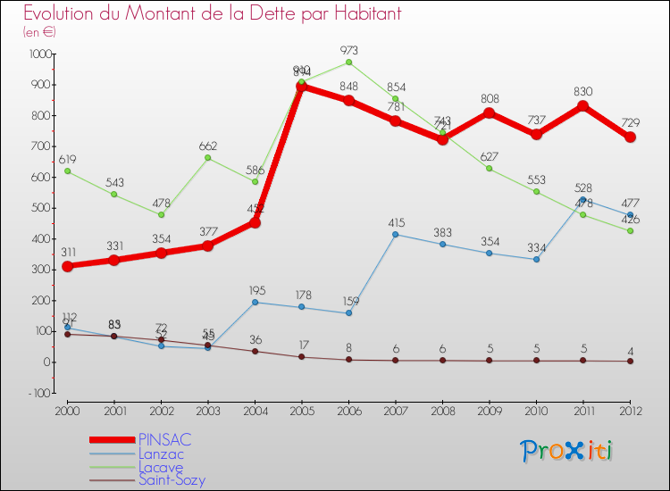 Evolution de la dette par habitant pour la commune de PINSAC et les communes proches de 2000 à 2012 Comparaison de la dette par habitant pour PINSAC et les communes voisines de 2000 à 2012