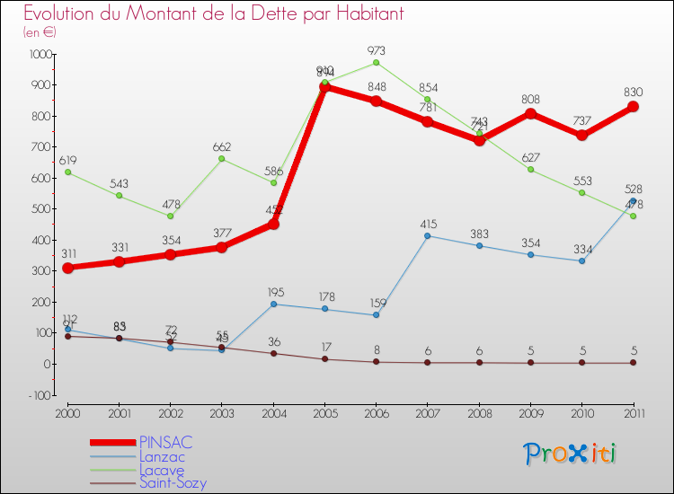 Evolution de la dette par habitant pour la commune de PINSAC et les communes proches Comparaison de la dette par habitant pour PINSAC et les communes voisines