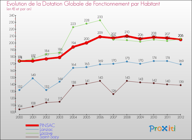 Evolution et montant de la dotation globale de fonctionnement par Habitant pour PINSAC et les communes proches Comparaison des dotations globales de fonctionnement par habitant pour PINSAC et les communes voisines
