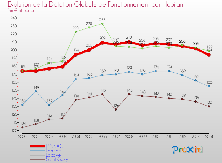 Evolution et montant de la dotation globale de fonctionnement par Habitant pour PINSAC et les communes proches de 2000 à 2014. Comparaison des dotations globales de fonctionnement par habitant pour PINSAC et les communes voisines de 2000 à 2014.