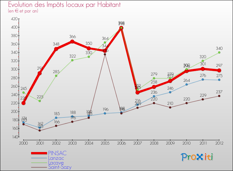 Evolution et montant des impôts locaux par Habitant pour PINSAC et les communes proches Comparaison des impôts locaux par habitant pour PINSAC et les communes voisines