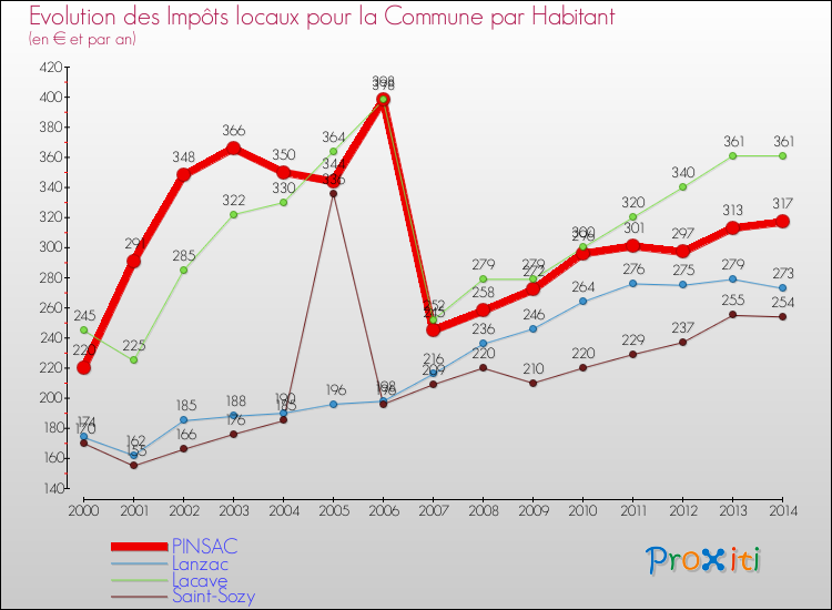 Evolution et montant des impôts locaux par Habitant pour PINSAC et les communes proches de 2000 à 2014 Comparaison des impôts locaux par habitant pour PINSAC et les communes voisines de 2000 à 2014