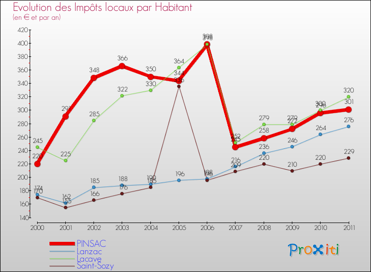 Evolution et montant des impôts locaux par Habitant pour PINSAC et les communes proches Comparaison des impôts locaux par habitant pour PINSAC et les communes voisines