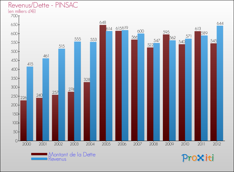 Evolution comparée de la dette et des revenus pour la commune de PINSAC de 2000 à 2012 Comparaison de la dette et des revenus pour PINSAC de 2000 à 2012