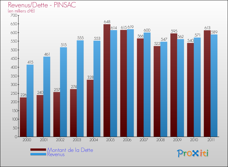 Evolution comparée de la dette et des revenus pour la commune de PINSAC de 2000 à 2011 Comparaison de la dette et des revenus pour PINSAC de 2000 à 2011