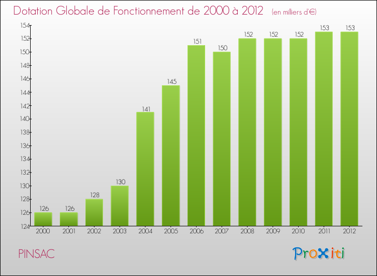 Evolution du montant de la Dotation Globale de Fonctionnement pour la commune de PINSAC de 2000 à 2012 Evolution du montant de la Dotation Globale de Fonctionnement pour PINSAC de 2000 à 2012