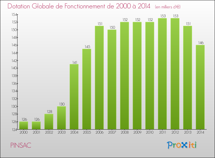 Evolution du montant de la Dotation Globale de Fonctionnement pour la commune de PINSAC de 2000 à 2014 Evolution du montant de la Dotation Globale de Fonctionnement pour PINSAC de 2000 à 2014