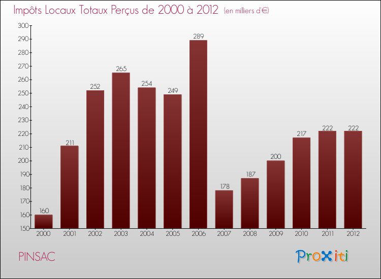 Evolution des Impôts Locaux pour la commune de PINSAC de 2000 à 2012 Evolution des Impôts Locaux pour PINSAC de 2000 à 2012