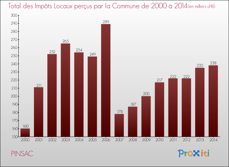 Evolution des Impôts Locaux pour la commune de PINSAC de 2000 à 2014 Evolution des Impôts Locaux pour PINSAC de 2000 à 2014