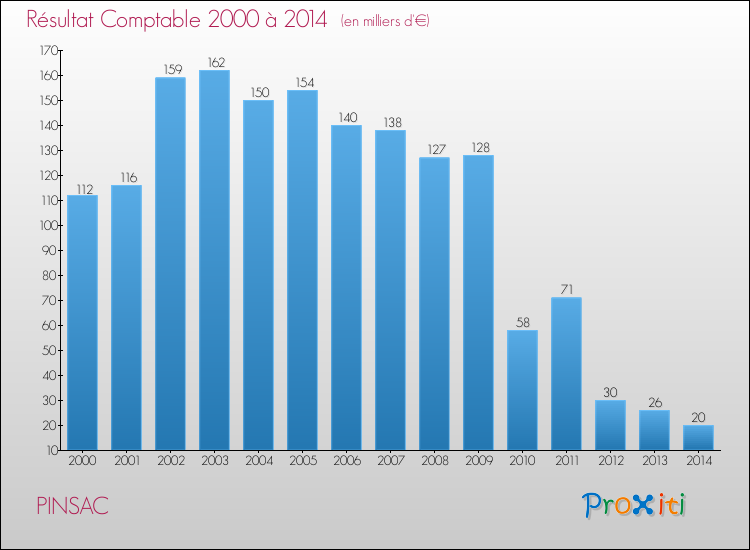 Evolution du résultat comptable pour la commune de PINSAC de 2000 à 2014 Evolution du résultat comptable pour PINSAC de 2000 à 2014