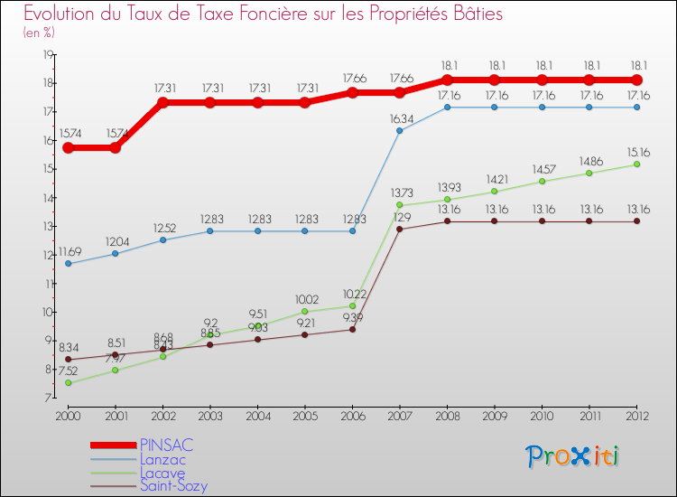 Evolution du taux de la taxe foncière sur le bati pour PINSAC et les communes proches de 2000 à 2012 Comparaison des taux de taxe foncière sur le bati pour PINSAC et les communes voisines de 2000 à 2012