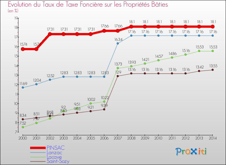 Evolution du taux de la taxe foncière sur le bati pour PINSAC et les communes proches de 2000 à 2014 Comparaison des taux de taxe foncière sur le bati pour PINSAC et les communes voisines de 2000 à 2014