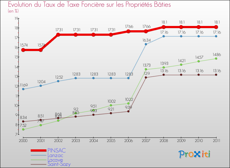 Evolution du taux de la taxe foncière sur le bati pour PINSAC et les communes proches Comparaison des taux de taxe foncière sur le bati pour PINSAC et les communes voisines