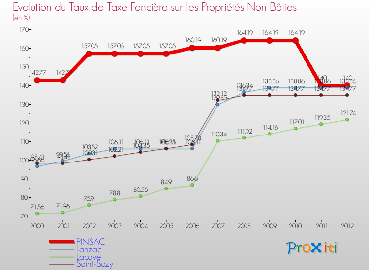 Evolution du taux de la taxe foncière sur les immeubles et terrains non batis pour PINSAC et les communes proches de 2000 à 2012 Comparaison des taux de la taxe foncière sur les immeubles et terrains non batis pour PINSAC et les communes voisines de 2000 à 2012
