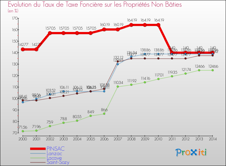 Evolution du taux de la taxe foncière sur les immeubles et terrains non batis pour PINSAC et les communes proches de 2000 à 2014 Comparaison des taux de la taxe foncière sur les immeubles et terrains non batis pour PINSAC et les communes voisines de 2000 à 2014