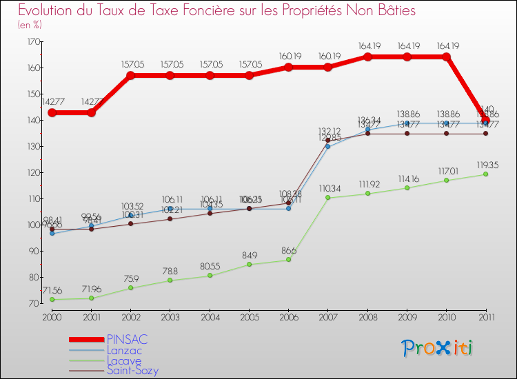 Evolution du taux de la taxe foncière sur les immeubles et terrains non batis pour PINSAC et les communes proches Comparaison des taux de la taxe foncière sur les immeubles et terrains non batis pour PINSAC et les communes voisines