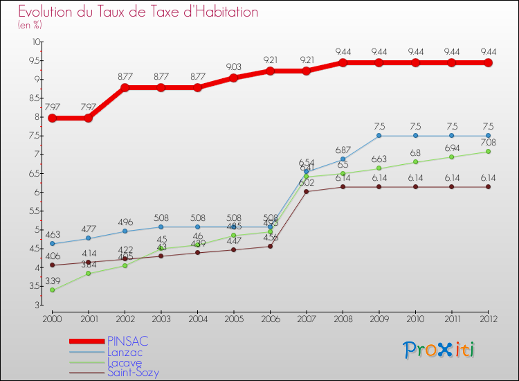 Evolution du taux de la taxe d'habitation pour PINSAC et les communes proches Comparaison des taux de la taxe d'habitation pour PINSAC et les communes voisines