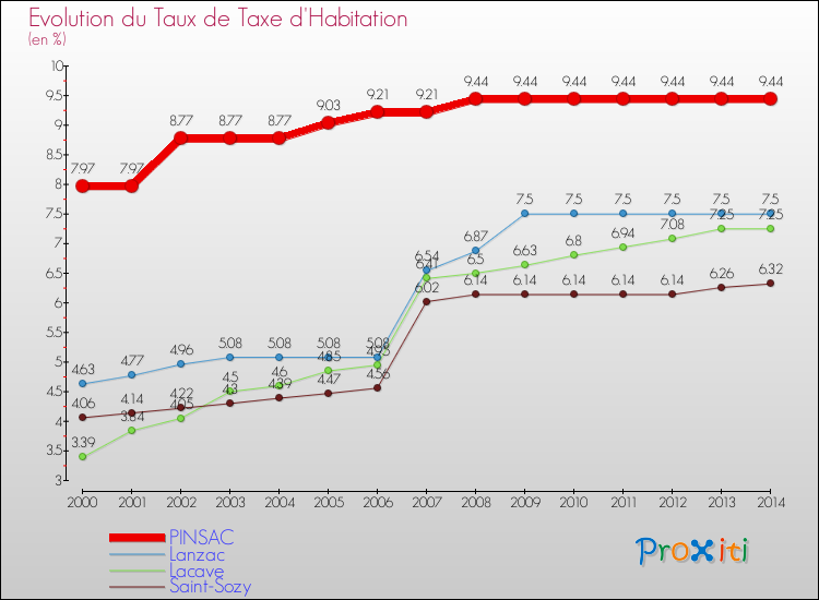 Evolution du taux de la taxe d'habitation pour PINSAC et les communes proches de 2000 à 2014 Comparaison des taux de la taxe d'habitation pour PINSAC et les communes voisines de 2000 à 2014
