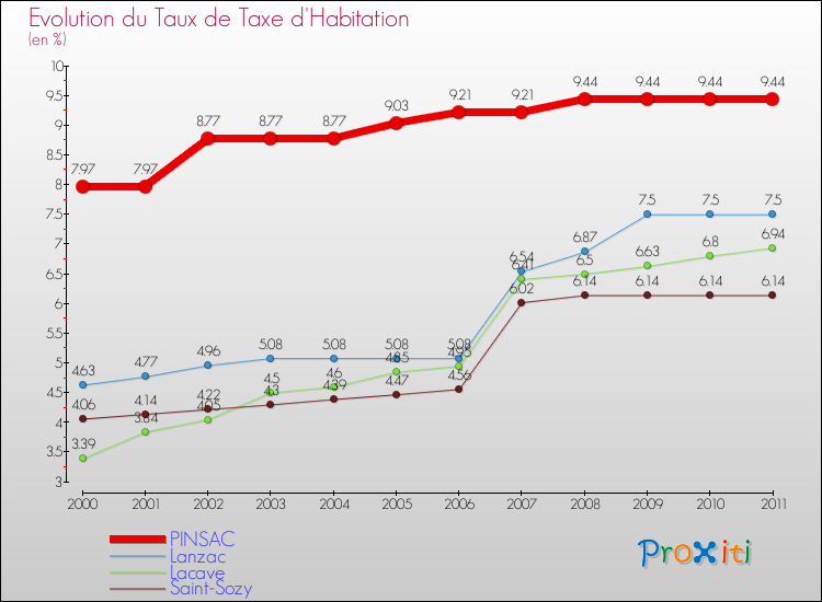 Evolution du taux de la taxe d'habitation pour PINSAC et les communes proches Comparaison des taux de la taxe d'habitation pour PINSAC et les communes voisines