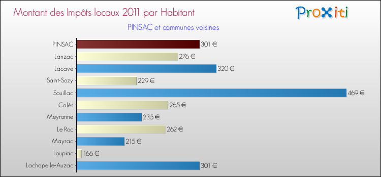 Montant des impôts locaux par Habitant pour PINSAC et les communes proches Comparaison des impôts locaux par habitant pour PINSAC et les communes voisines