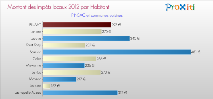 Montant des impôts locaux par Habitant pour PINSAC et les communes proches Comparaison des impôts locaux par habitant pour PINSAC et les communes voisines