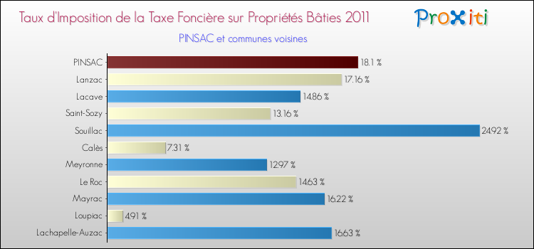 Taux d'imposition de la taxe foncière sur le bati 2011 pour PINSAC et les communes proches Comparaison des taux d'imposition de la taxe foncière sur le bati 2011 pour PINSAC et les communes voisines