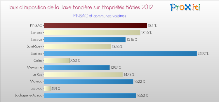 Taux d'imposition de la taxe foncière sur le bati 2012 pour PINSAC et les communes proches Comparaison des taux d'imposition de la taxe foncière sur le bati 2012 pour PINSAC et les communes voisines