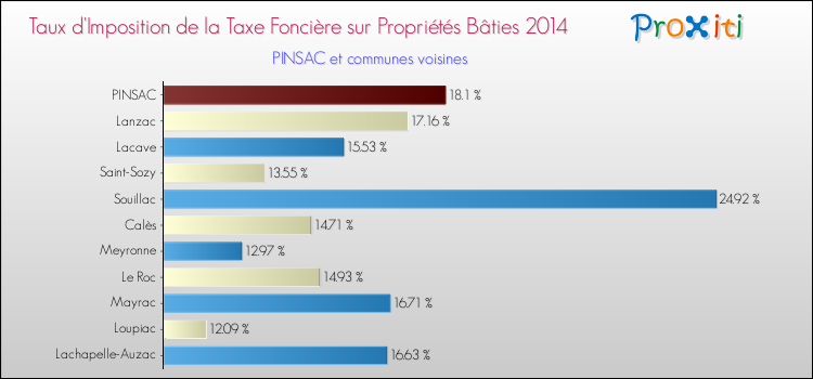 Taux d'imposition de la taxe foncière sur le bati 2014 pour PINSAC et les communes proches Comparaison des taux d'imposition de la taxe foncière sur le bati 2014 pour PINSAC et les communes voisines