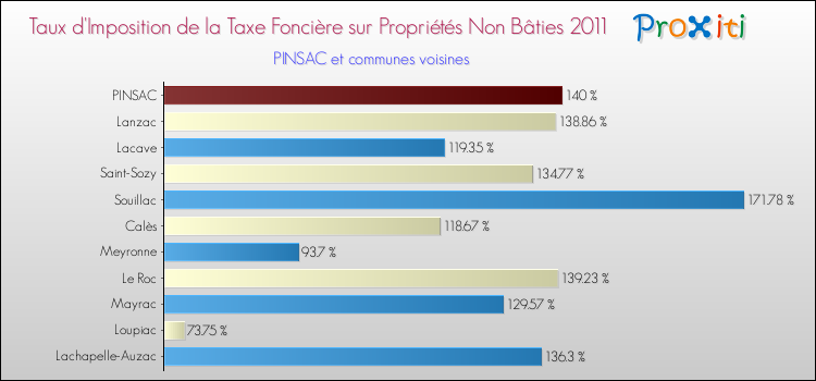 Taux d'imposition de la taxe foncière sur les immeubles et terrains non batis 2011 pour PINSAC et les communes proches Comparaison des taux d'imposition de la taxe foncière sur les immeubles et terrains non batis 2011 pour PINSAC et les communes voisines