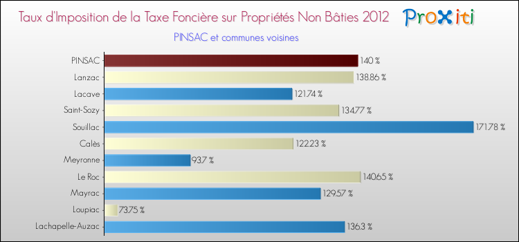 Taux d'imposition de la taxe foncière sur les immeubles et terrains non batis 2012 pour PINSAC et les communes proches Comparaison des taux d'imposition de la taxe foncière sur les immeubles et terrains non batis 2012 pour PINSAC et les communes voisines
