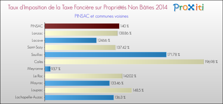 Taux d'imposition de la taxe foncière sur les immeubles et terrains non batis 2014 pour PINSAC et les communes proches Comparaison des taux d'imposition de la taxe foncière sur les immeubles et terrains non batis 2014 pour PINSAC et les communes voisines