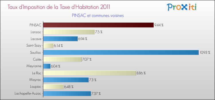 Taux d'imposition de la taxe d'habitation 2011 pour PINSAC et les communes proches Comparaison des taux d'imposition de la taxe d'habitation 2011 pour PINSAC et les communes voisines