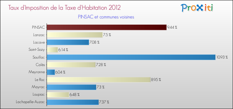 Taux d'imposition de la taxe d'habitation 2012 pour PINSAC et les communes proches Comparaison des taux d'imposition de la taxe d'habitation 2012 pour PINSAC et les communes voisines