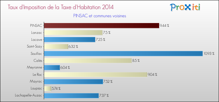 Taux d'imposition de la taxe d'habitation 2014 pour PINSAC et les communes proches Comparaison des taux d'imposition de la taxe d'habitation 2014 pour PINSAC et les communes voisines