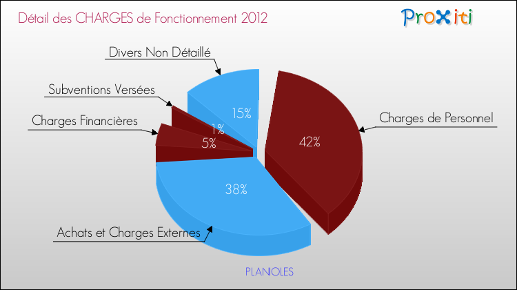 Décomposition des Charges de Fonctionnement 2012 de la commune de PLANIOLES Charges de Fonctionnement 2012 pour la commune de PLANIOLES