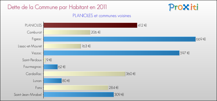 Dette par habitant de la commune en 2011 pour PLANIOLES et les communes proches Comparaison de la dette par habitant de la commune en 2011 pour PLANIOLES et les communes voisines