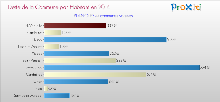 Dette par habitant de la commune en 2014 pour PLANIOLES et les communes proches Comparaison de la dette par habitant de la commune en 2014 pour PLANIOLES et les communes voisines